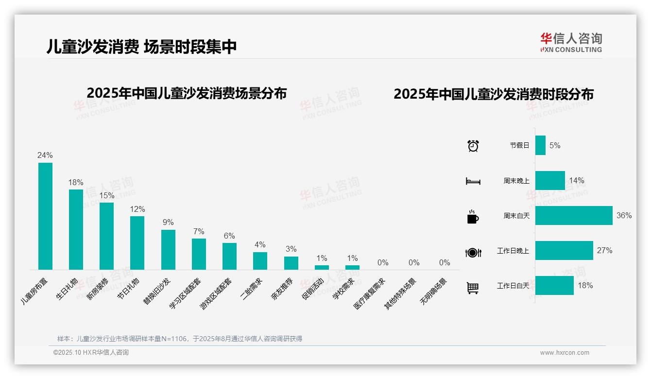 华信人咨询发布专项报告：42%儿童沙发消费者偏好中端价位-2025年10月-儿童沙发-38