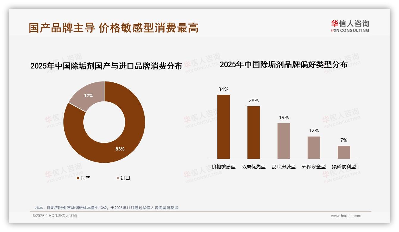 华信人咨询品类洞察：国产品牌83%碾压进口，亲友口碑41%驱动除垢剂购买-2026年1月-除垢剂-38