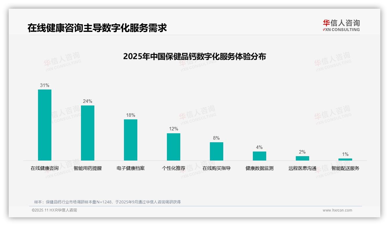 38%消费者偏好医生面对面咨询获取保健品钙信息——华信人咨询市场研究报告-2025年11月-保健品钙-38