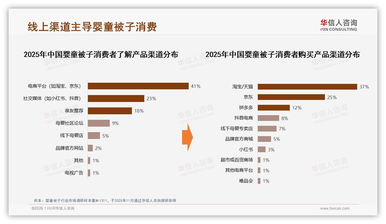 婴童被子62%线上成交，退货体验仅50%满意，智能客服待升级——华信人咨询市场扫描-2026年1月-婴童被子-38