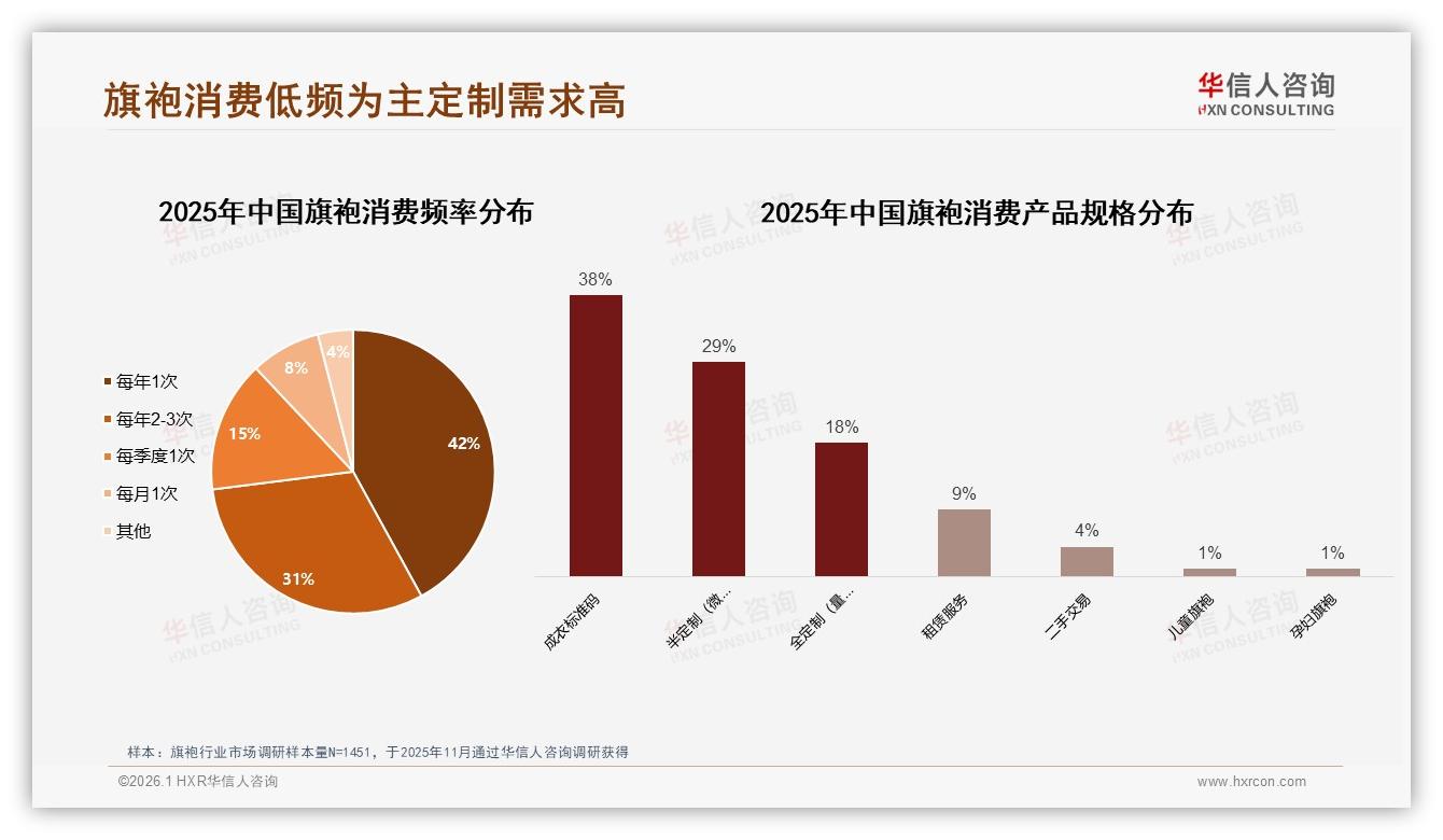 定制需求47%占比逼近半数，华信人咨询权威发布：半定制7天交付抢市场-2026年1月-旗袍-38