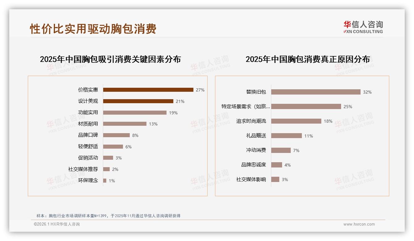 华信人咨询数据洞察：26到35岁男性占41%胸包消费，中号容量最吸金-2026年1月-胸包-38