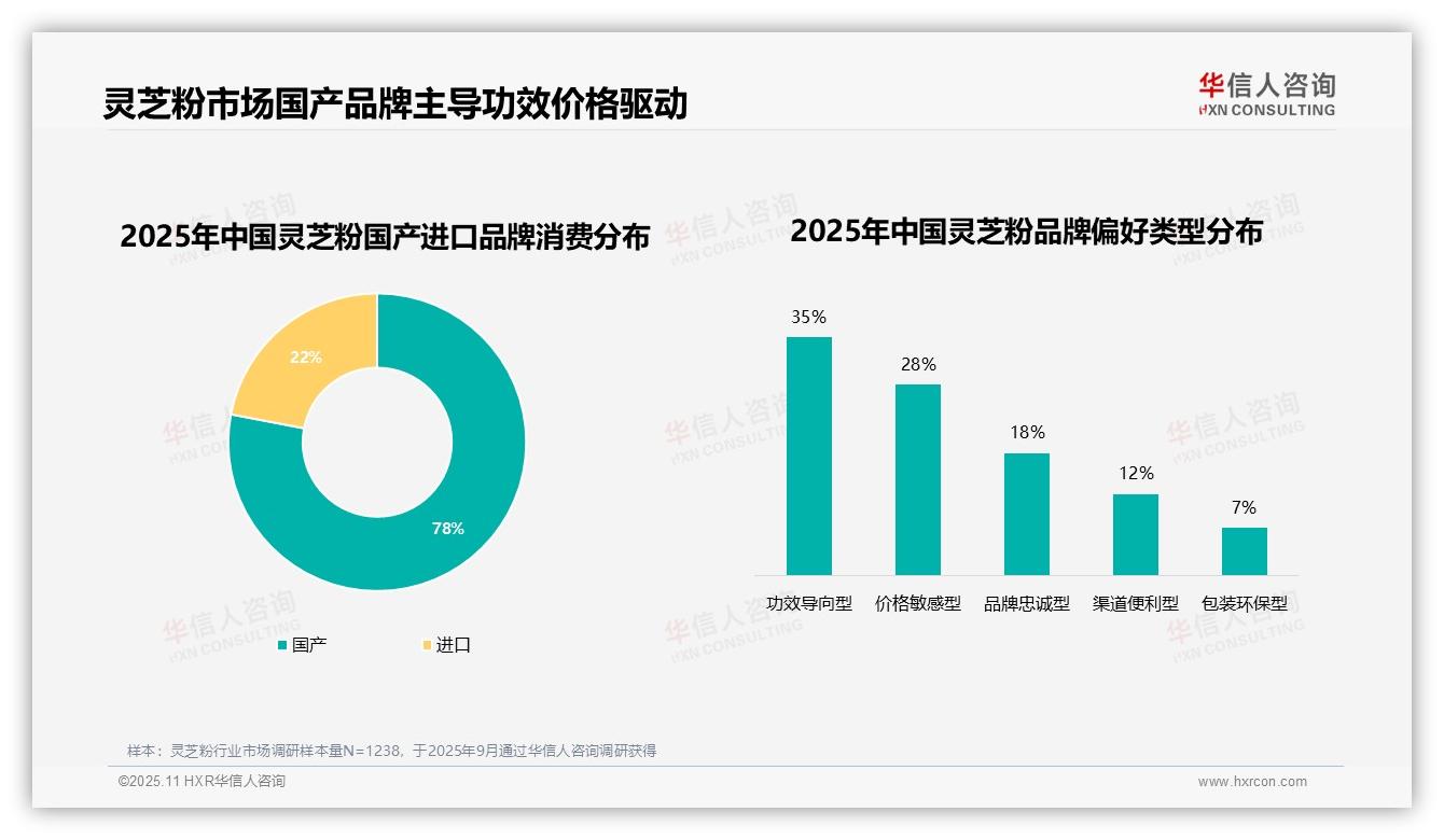 重磅发现：灵芝粉国产品牌占78%市场份额，华信人咨询报告发布-2025年11月-灵芝粉-38