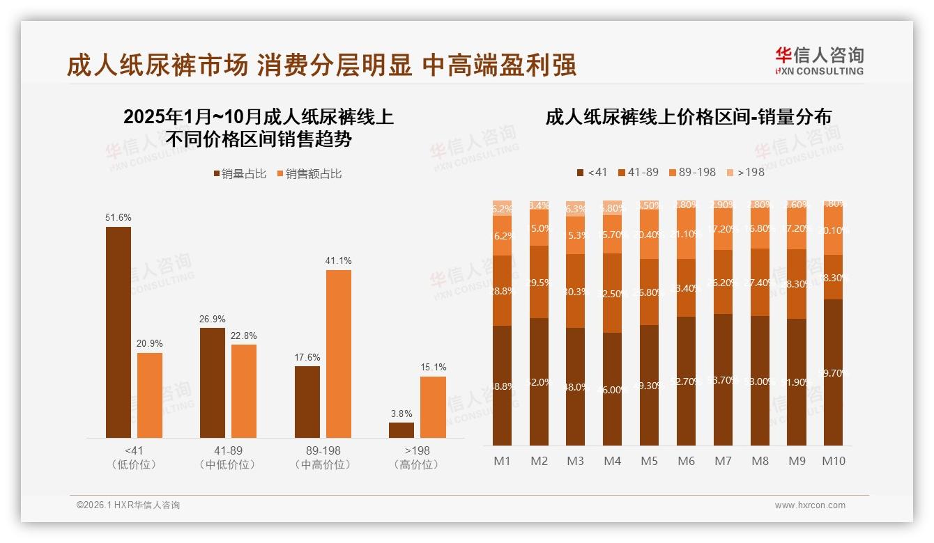 华信人咨询权威发布：52%继续购买，成人纸尿裤价格上涨10%忠诚度仍高-2026年1月-成人纸尿裤-38