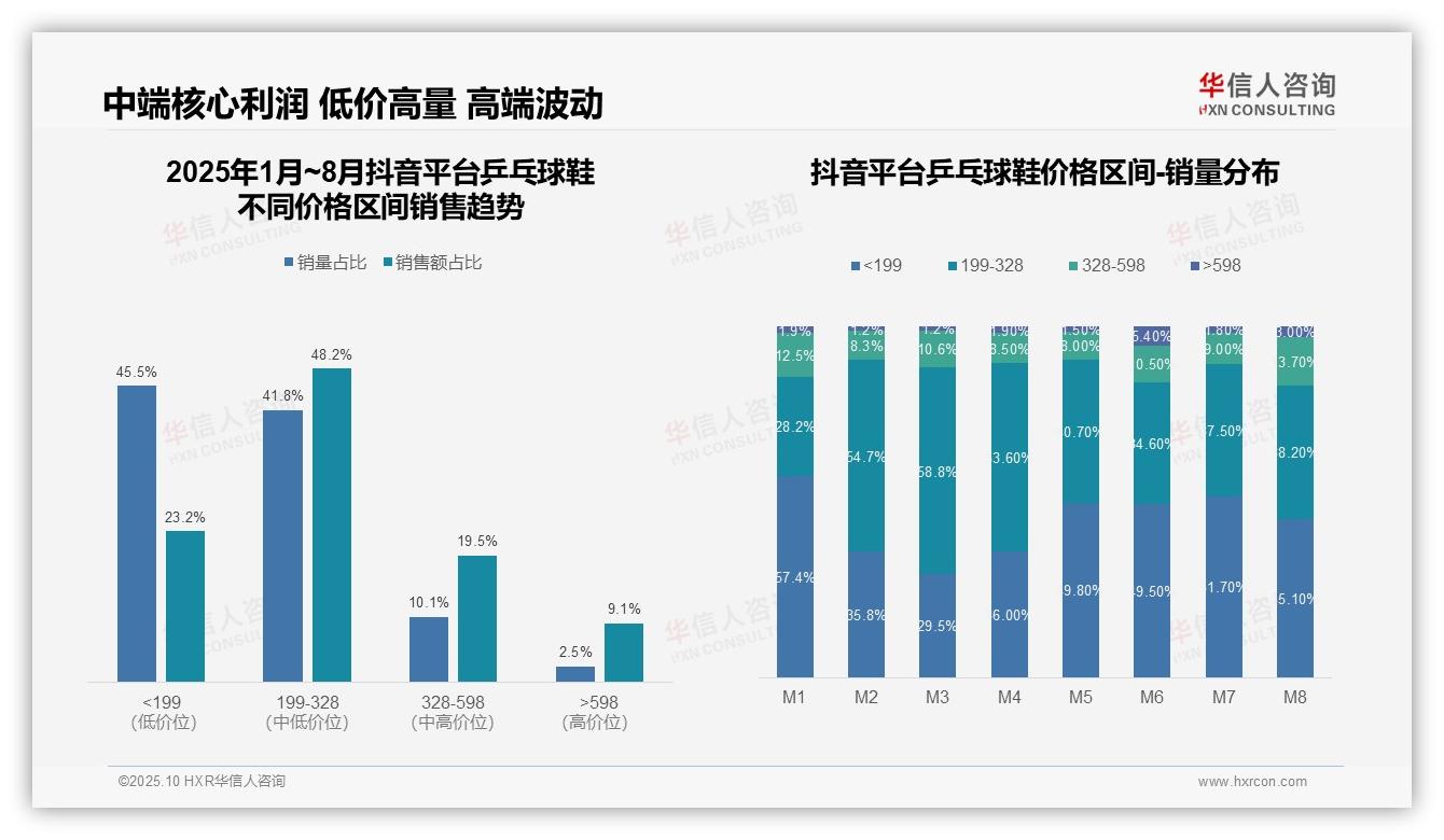 华信人咨询报告解读：为何说乒乓球鞋中端市场贡献69.3%收入-2025年10月-乒乓球鞋-38
