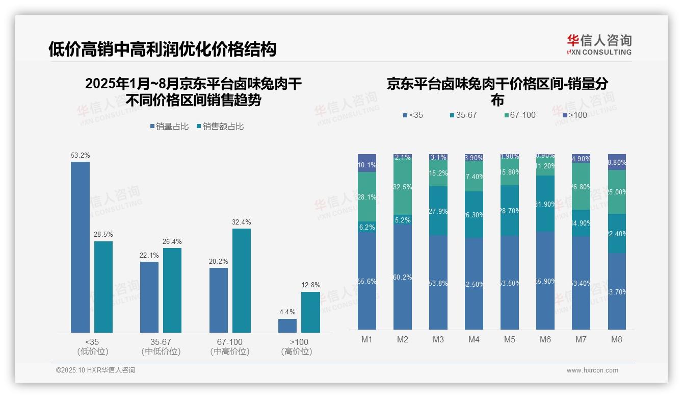 44.9%消费者偏好中端卤味兔肉干——华信人咨询数据解读-2025年10月-卤味兔肉干-38