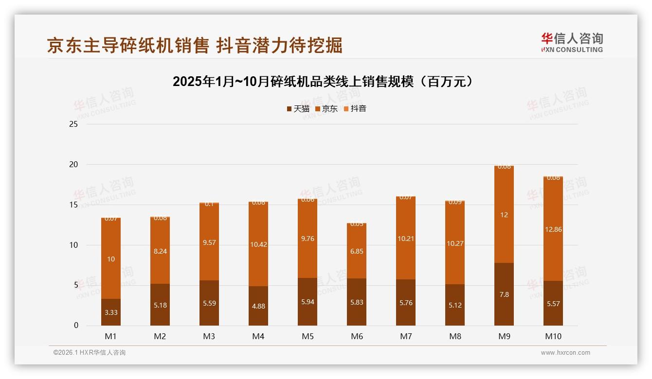 华信人咨询趋势雷达：62%男性36岁+买碎纸机，京东B端客单价翻倍-2026年1月-碎纸机-38