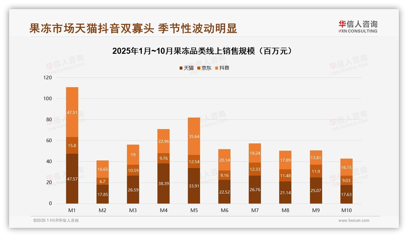 华信人咨询趋势雷达：抖音高端占比50.3%果冻溢价空间，天猫京东急追-2026年1月-果冻-38