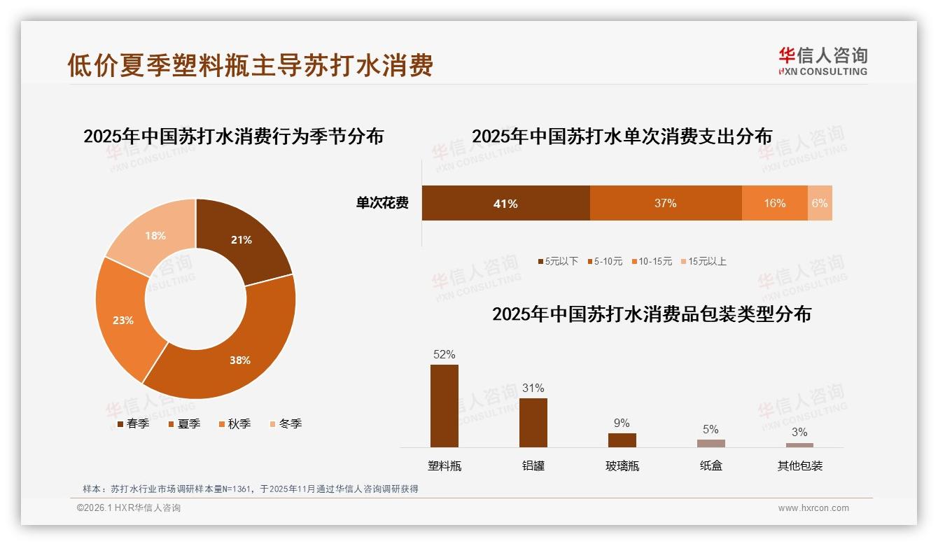 华信人咨询数据洞察：5元以下41%单次支出，低价小包装赢下沉-2026年1月-苏打水-38