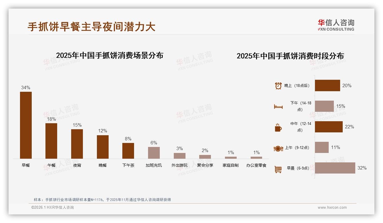 华信人咨询数据洞察：抖音44%手抓饼线上销量，直播电商如何放大夜宵20%增量-2026年1月-手抓饼-38
