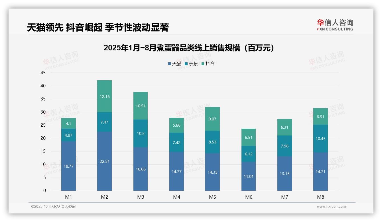 据华信人咨询报告：高端市场贡献22.1%销售额-2025年10月-煮蛋器-38
