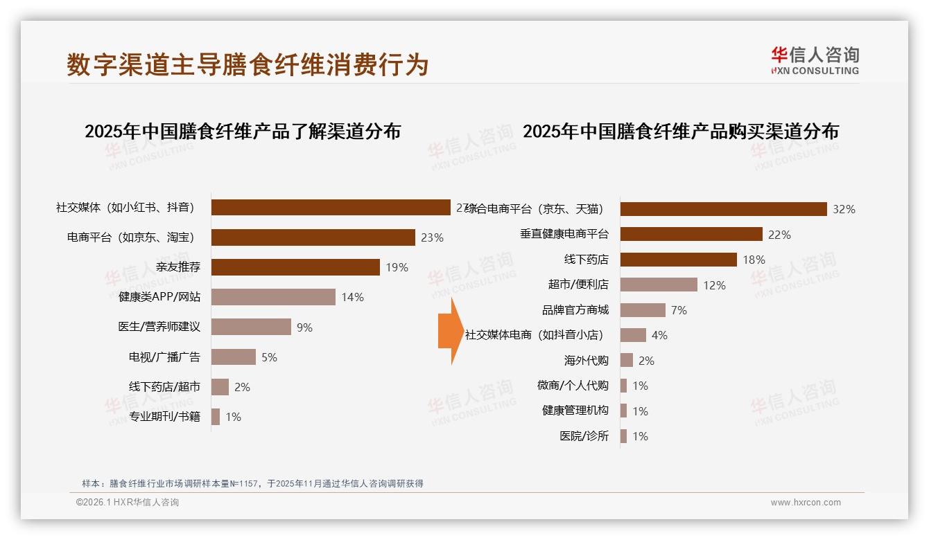 华信人咨询趋势雷达：社交媒体27%与电商23%合计50%成膳食纤维信息主入口-2026年1月-膳食纤维-38