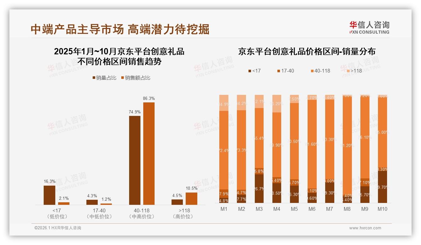 华信人咨询品类洞察：京东40~118元创意礼品占86%销量，中端稳赚区间-2026年1月-创意礼品-38