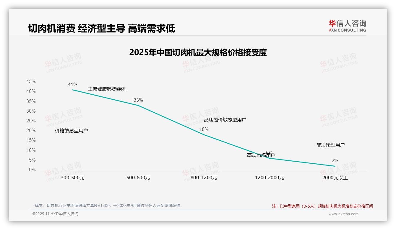 42%消费者价格上涨后仍购买——引自华信人咨询消费者调研报告-2025年11月-切肉机-38