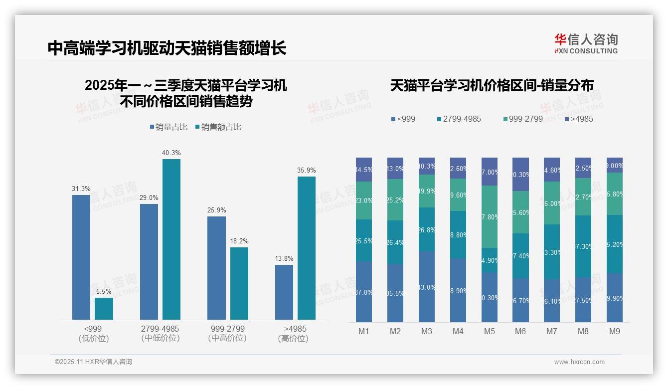 行业风向：华信人咨询报告提出学习机市场76.2%销售额来自中高端产品-2025年11月-学习机-38