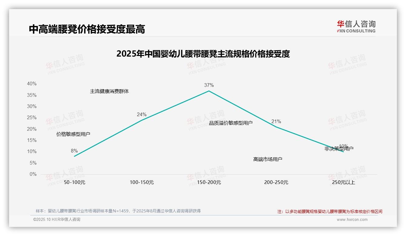 官方数据：华信人咨询报告显示47%消费者在价格上涨后仍购买婴幼儿腰带腰凳-2025年10月-婴幼儿腰带腰凳-38