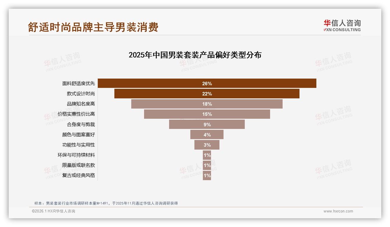 38%用户愿为1000~3000元男装套装买单，中端价格带成品牌必争——华信人咨询权威发布-2026年1月-男装套装-38
