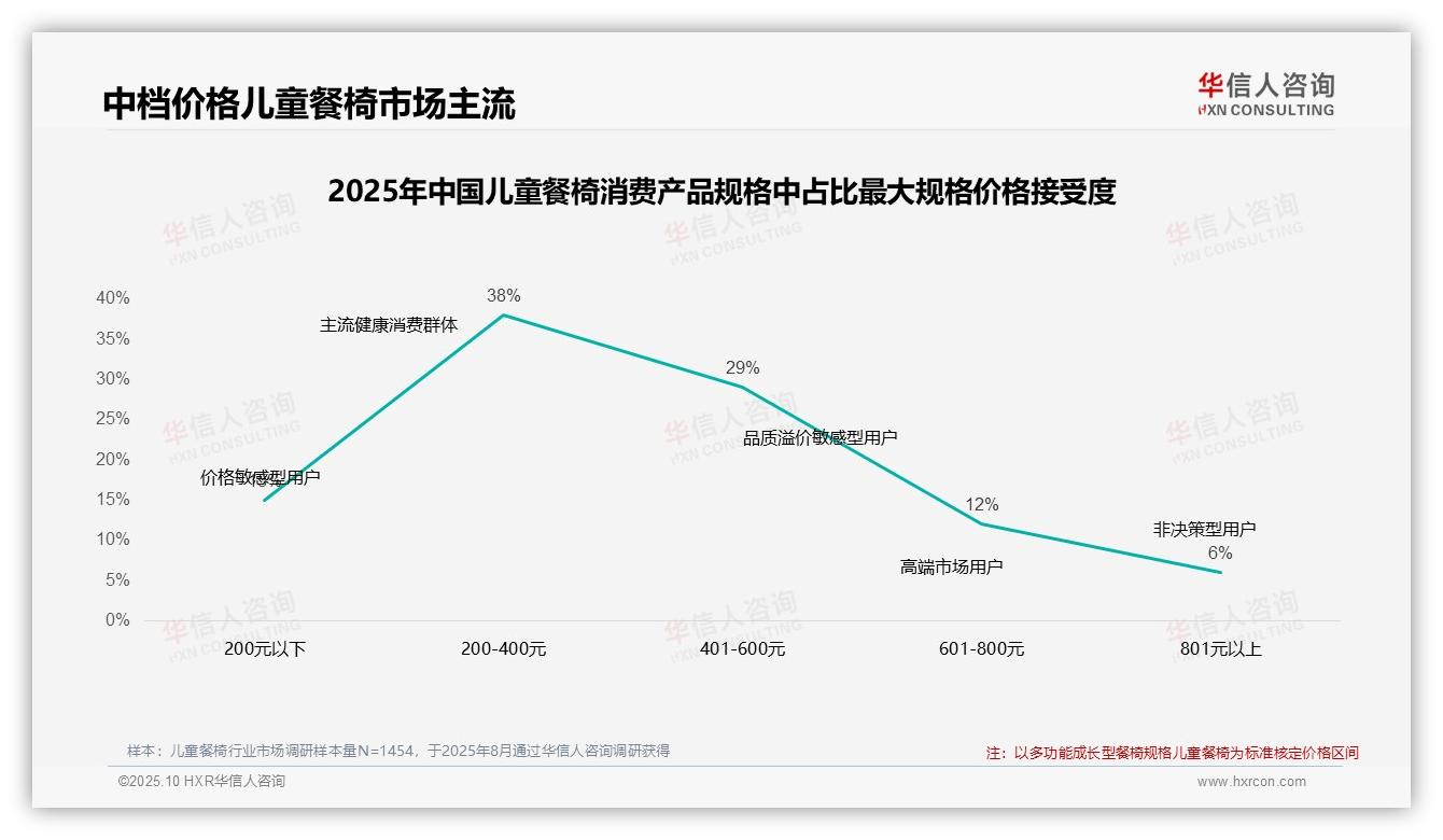 45%儿童餐椅消费者依赖促销，市场策略需调整，该趋势获华信人咨询报告支持-2025年10月-儿童餐椅-38