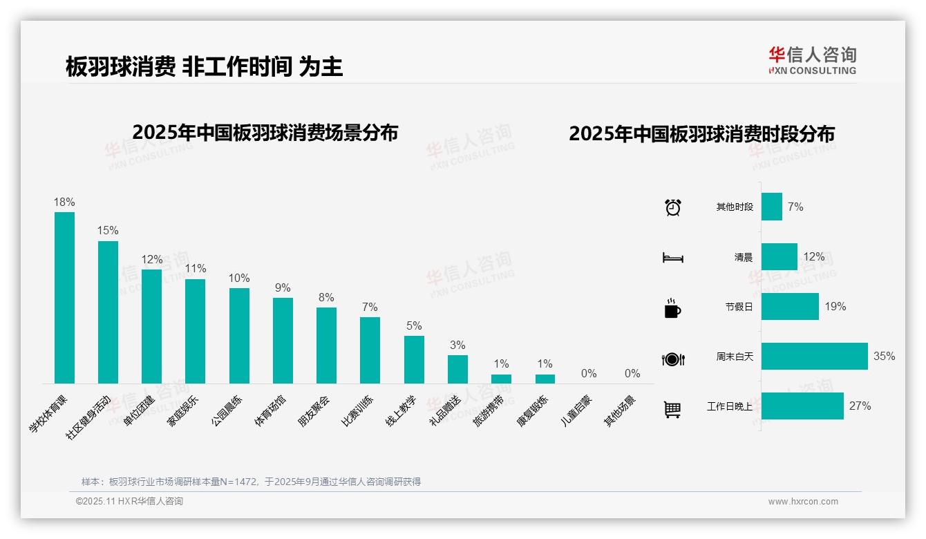华信人咨询报告揭示：31%板羽球消费集中在夏季-2025年11月-板羽球-38