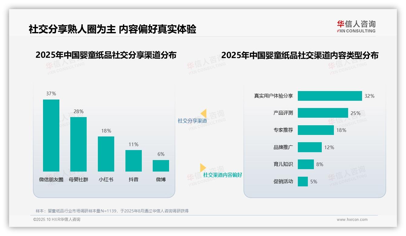 华信人咨询报告出炉，指出育儿专家35%信任度主导婴童纸品选择-2025年10月-婴童纸品-38
