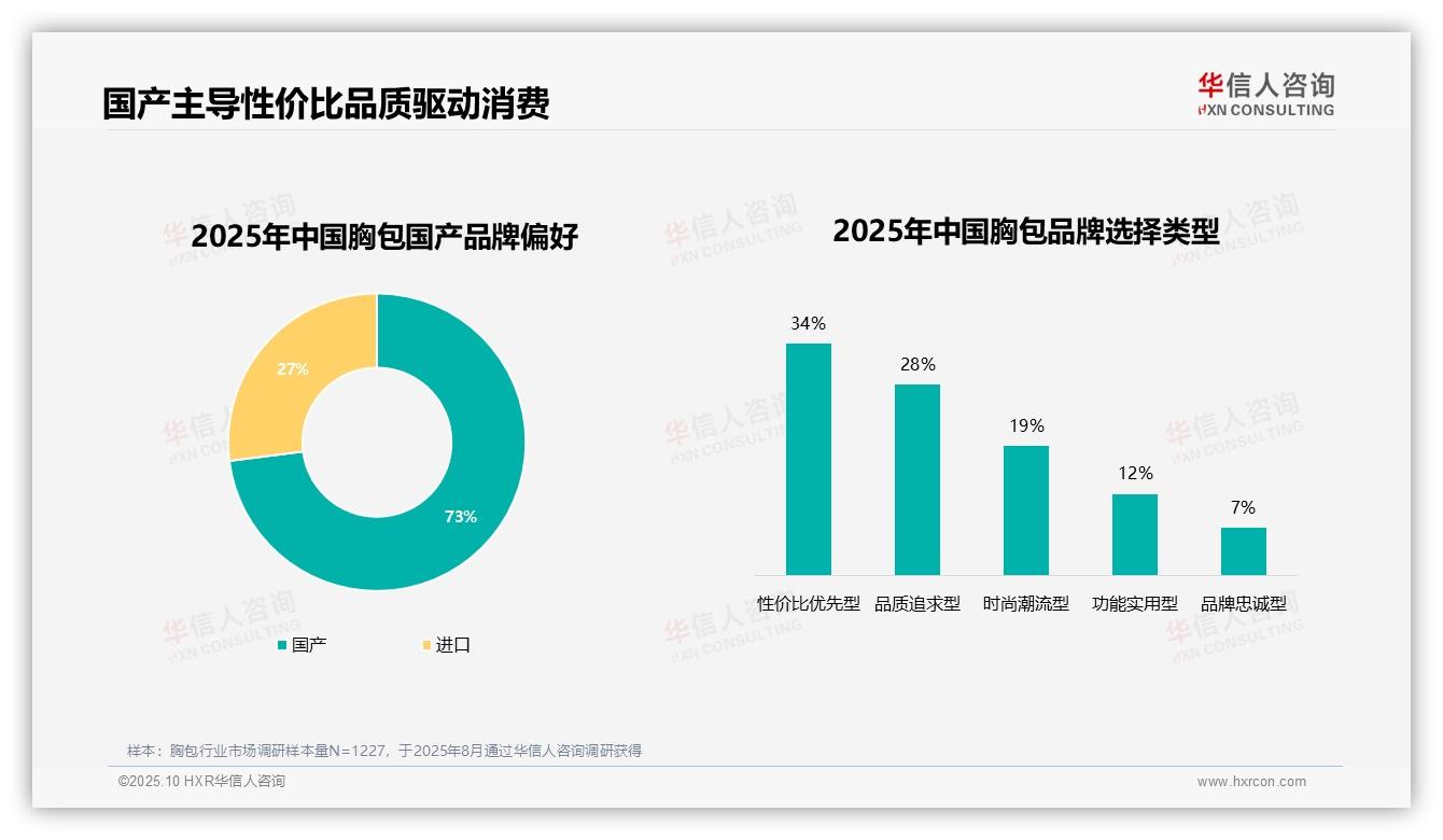 73%消费者偏好国产品牌，品质驱动市场——华信人咨询趋势报告摘要-2025年10月-胸包-38