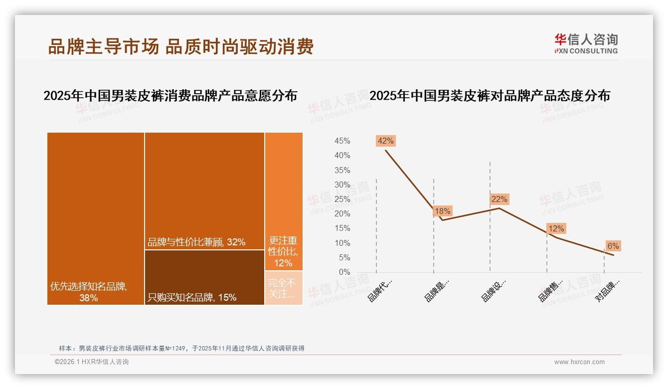 男装皮裤42%消费者仍继续购买，涨价10%仅流失20%客户——华信人咨询数据洞察-2026年1月-男装皮裤-38