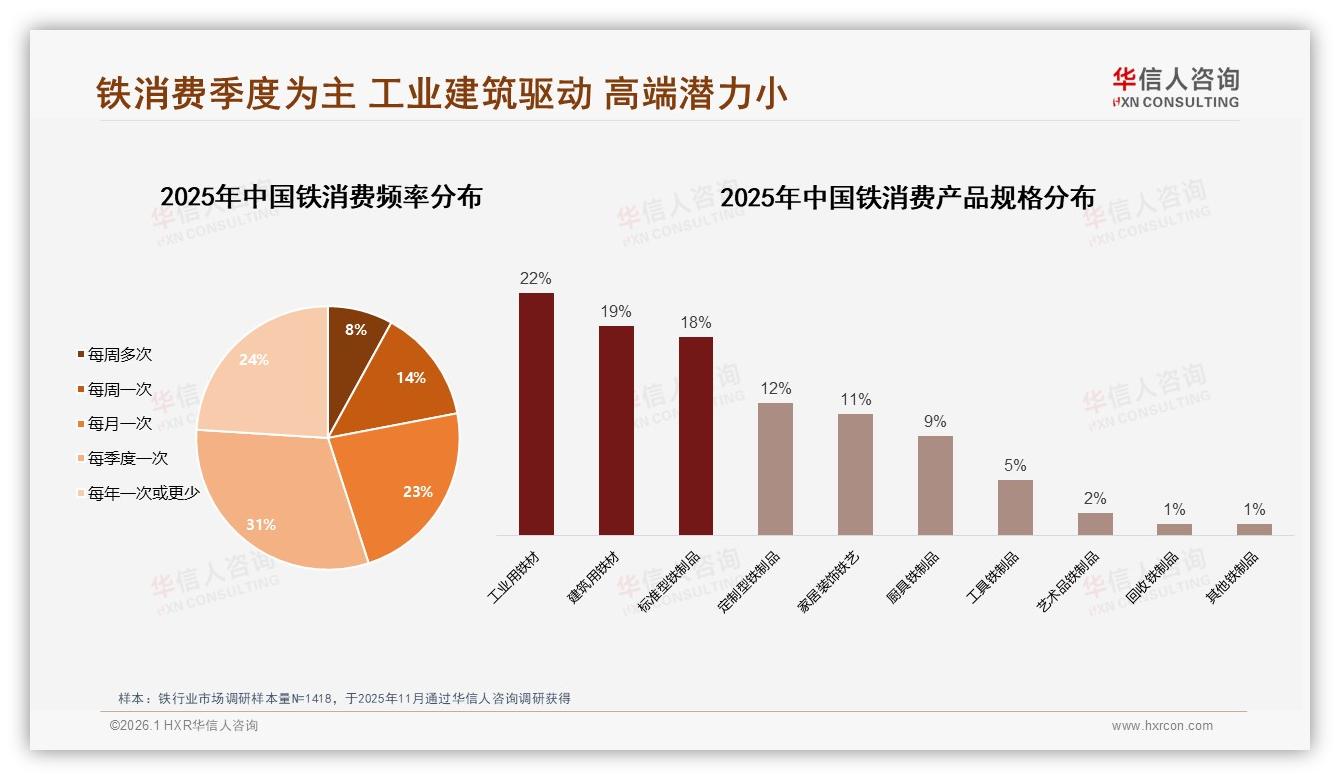 华信人咨询品类洞察：工业建筑41%需求稳，定制环保铁潜力小-2026年1月-铁-38