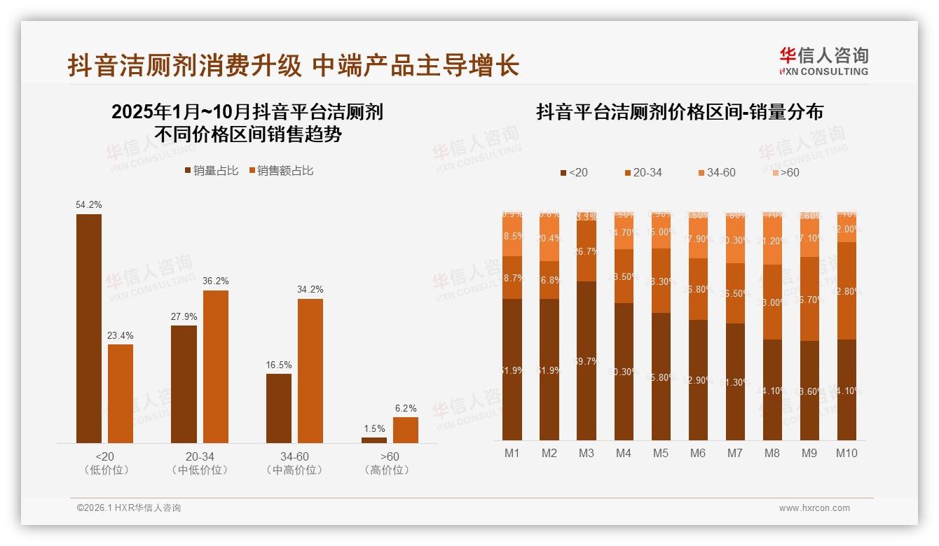 华信人咨询数据洞察：38%家庭10~20元洁厕剂需求引爆性价比赛道-2026年1月-洁厕剂-38