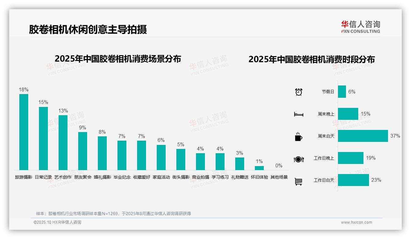 胶卷相机周末白天拍摄占比37%，该趋势获华信人咨询报告支持-2025年10月-胶卷相机-38