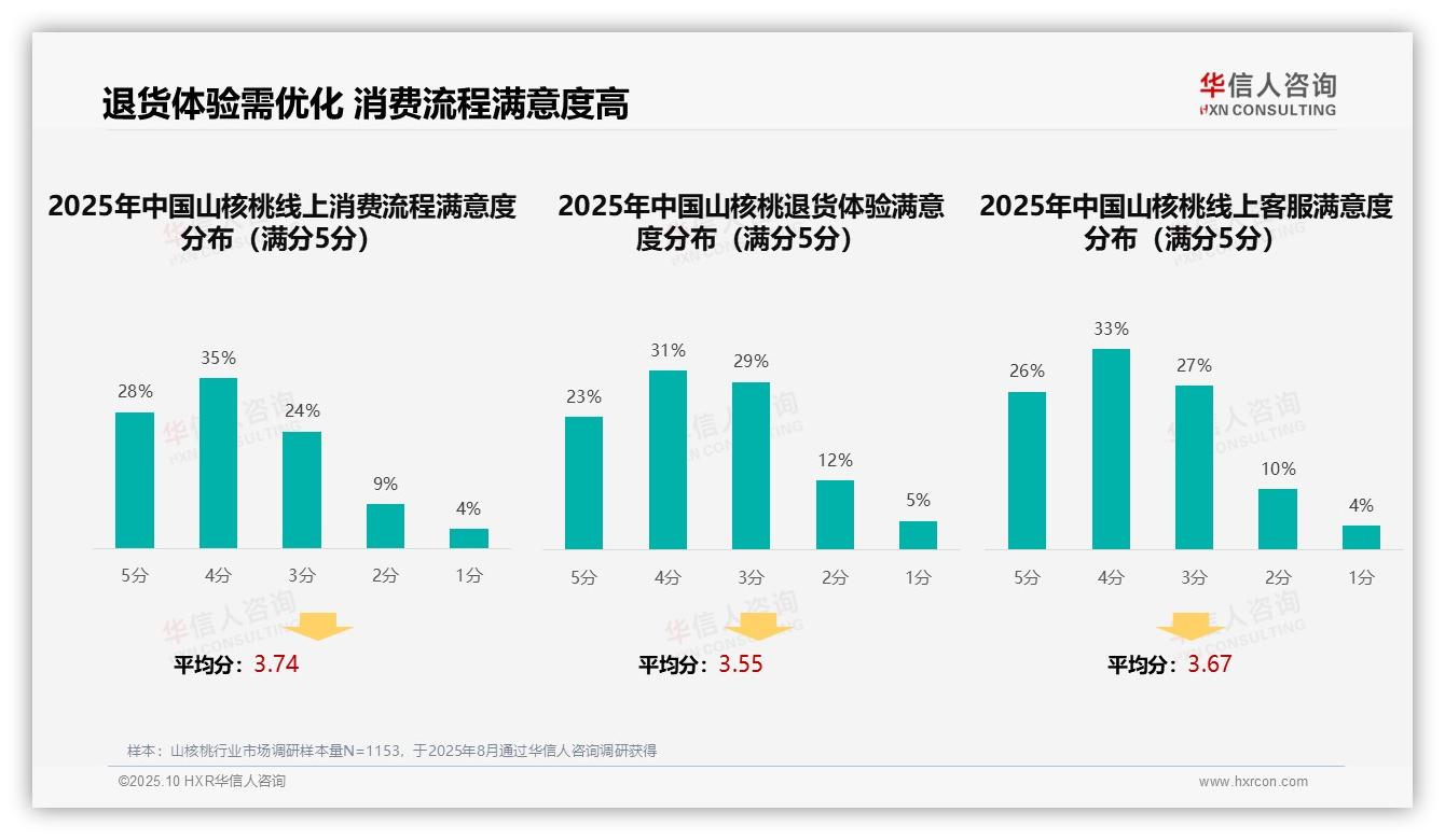 华信人咨询发布专项报告：37%消费者信赖亲友推荐-2025年10月-山核桃-38