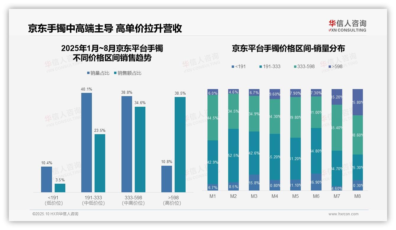 华信人咨询报告解读：为何说高端手镯市场增长90%-2025年10月-手镯-38