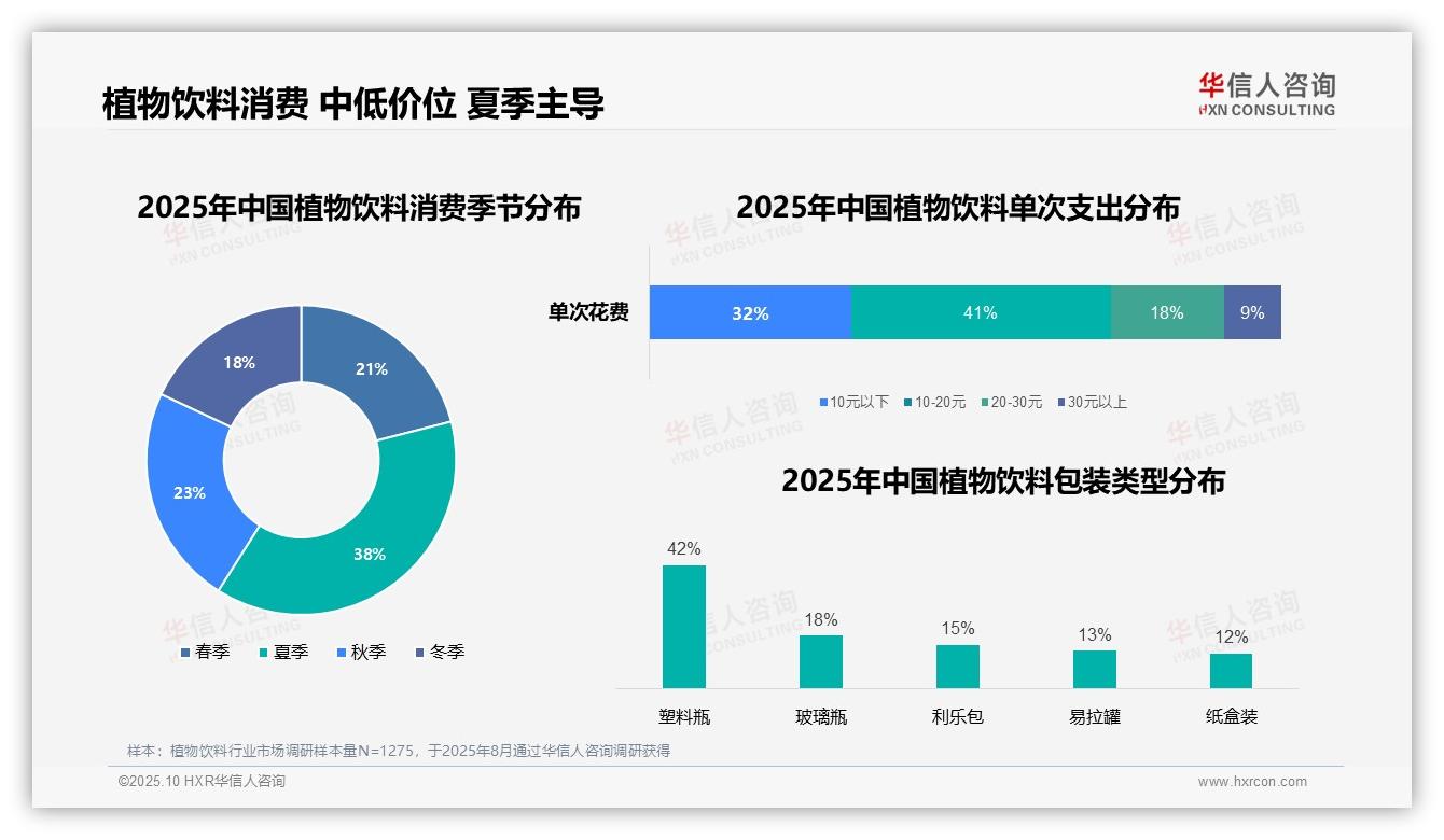 决策参考：华信人咨询报告强调41%植物饮料消费者偏好10~20元价位-2025年10月-植物饮料-38