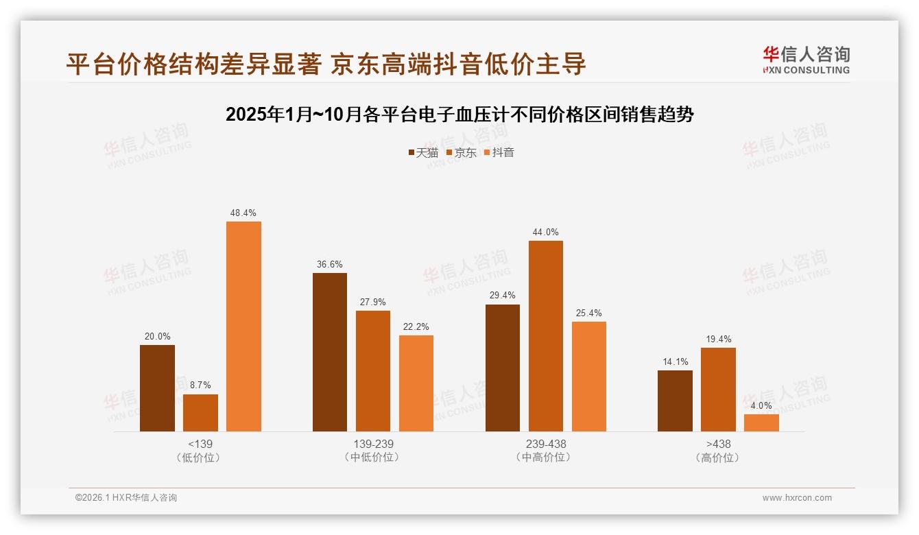 华信人咨询权威发布：36~45岁女性占31%主导电子血压计消费，关爱自己与父母-2026年1月-电子血压计-38