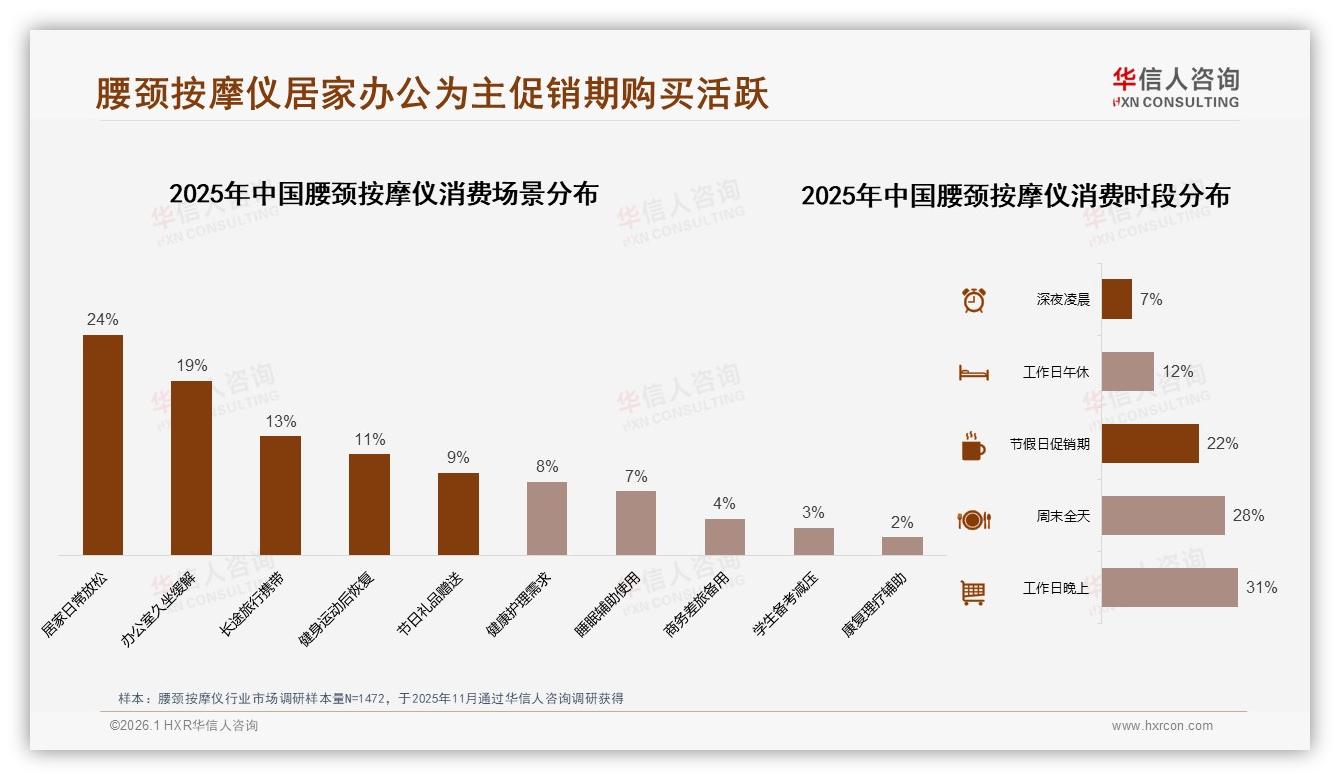 二线城市31%渗透领先，腰颈按摩仪本地化营销缺口待补——华信人咨询趋势雷达报告-2026年1月-腰颈按摩仪-38
