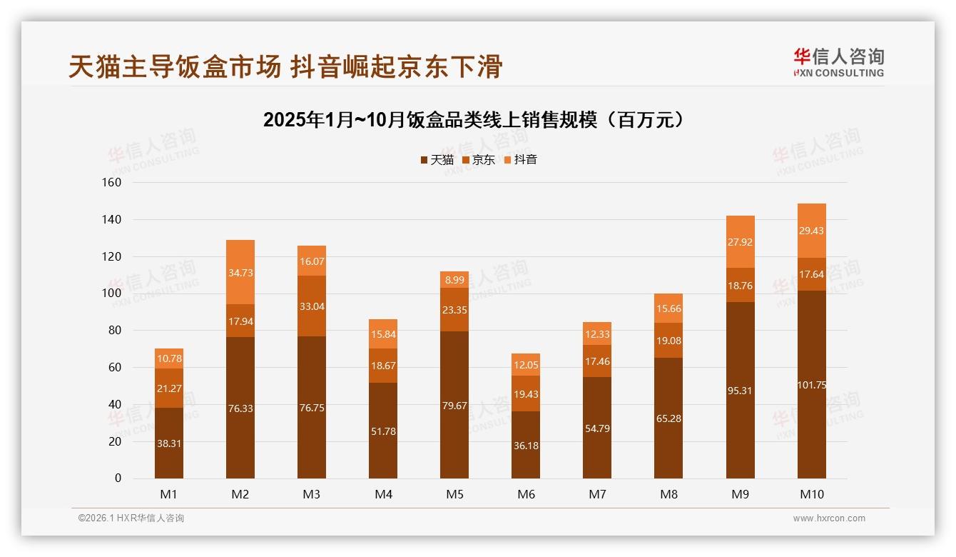 华信人咨询数据洞察：电商平台占52%渠道份额饭盒品牌加速线上突围-2026年1月-饭盒-38