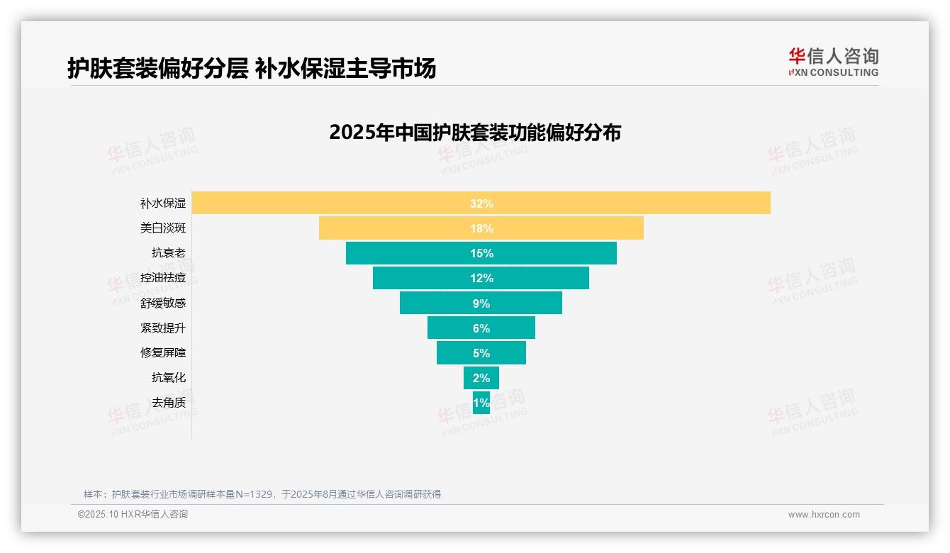 62%用户愿意推荐护肤套装，华信人咨询报告完整数据已发布-2025年10月-护肤套装-38