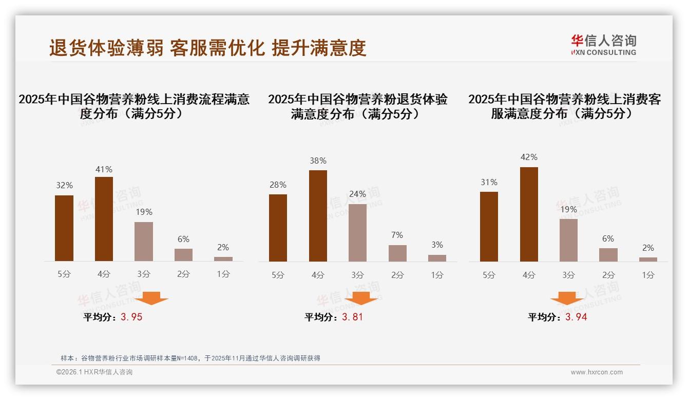 华信人咨询趋势雷达：谷物营养粉智能推荐需求28%，个性化营养方案仅1%——巨大蓝海-2026年1月-谷物营养粉-38