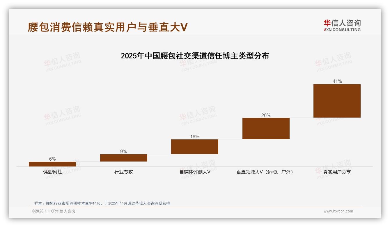 华信人咨询报告解读：26~35岁占31%人群腰包消费个性化崛起-2026年1月-腰包-38