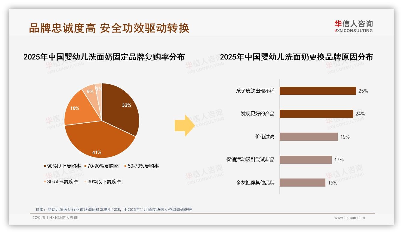 华信人咨询研报速览：63%国产品牌份额婴幼儿洗面奶安全信任-2026年1月-婴幼儿洗面奶-38