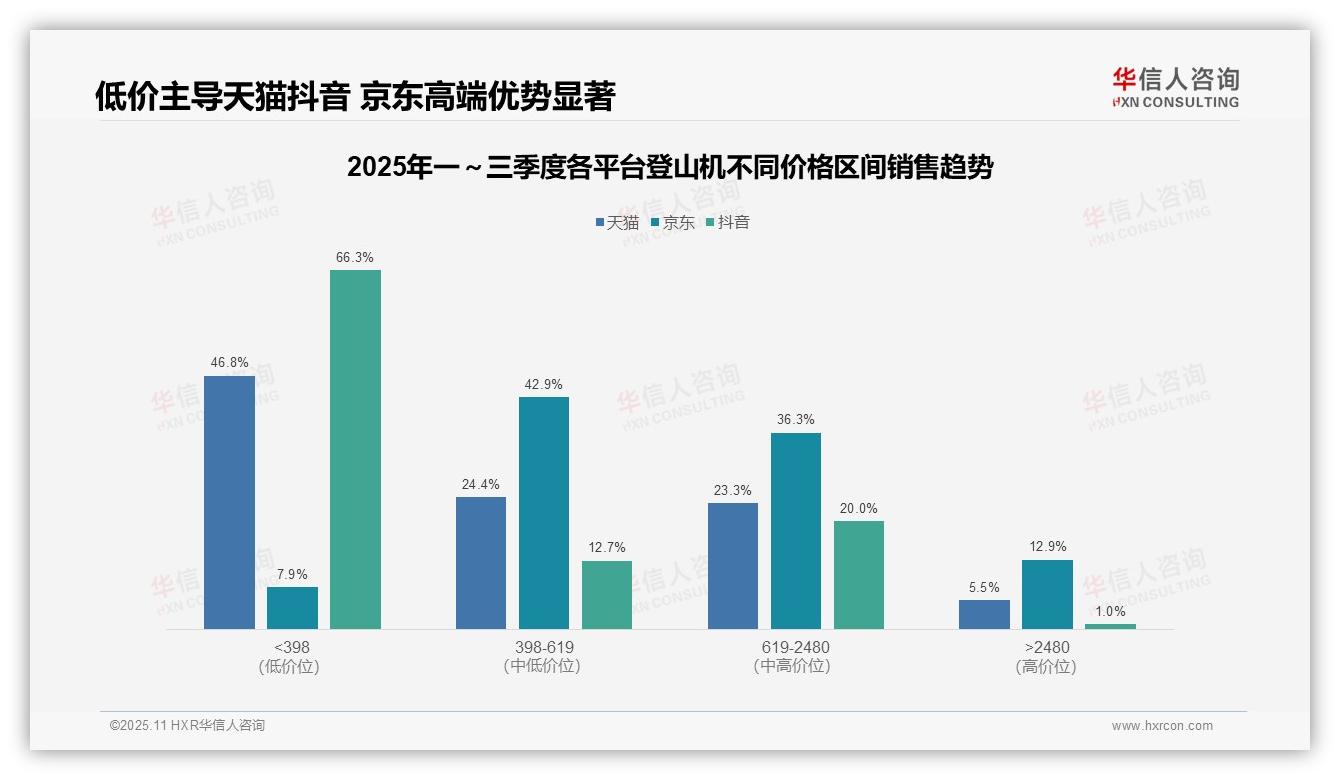 抖音平台84.5%销量来自低价产品——华信人咨询白皮书核心观点-2025年11月-登山机-38