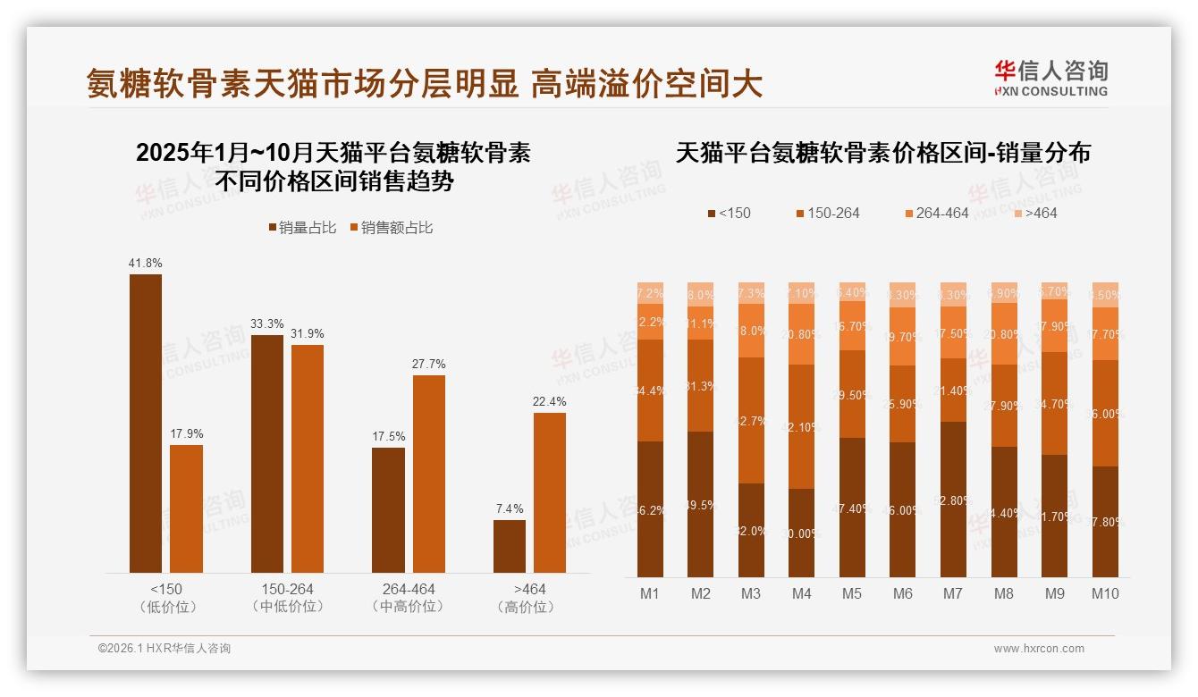 华信人咨询市场扫描：冬季消费31%占比氨糖软骨素季节性突围攻略——华信人咨询氨糖软骨素调研结果-2026年1月-氨糖软骨素-38