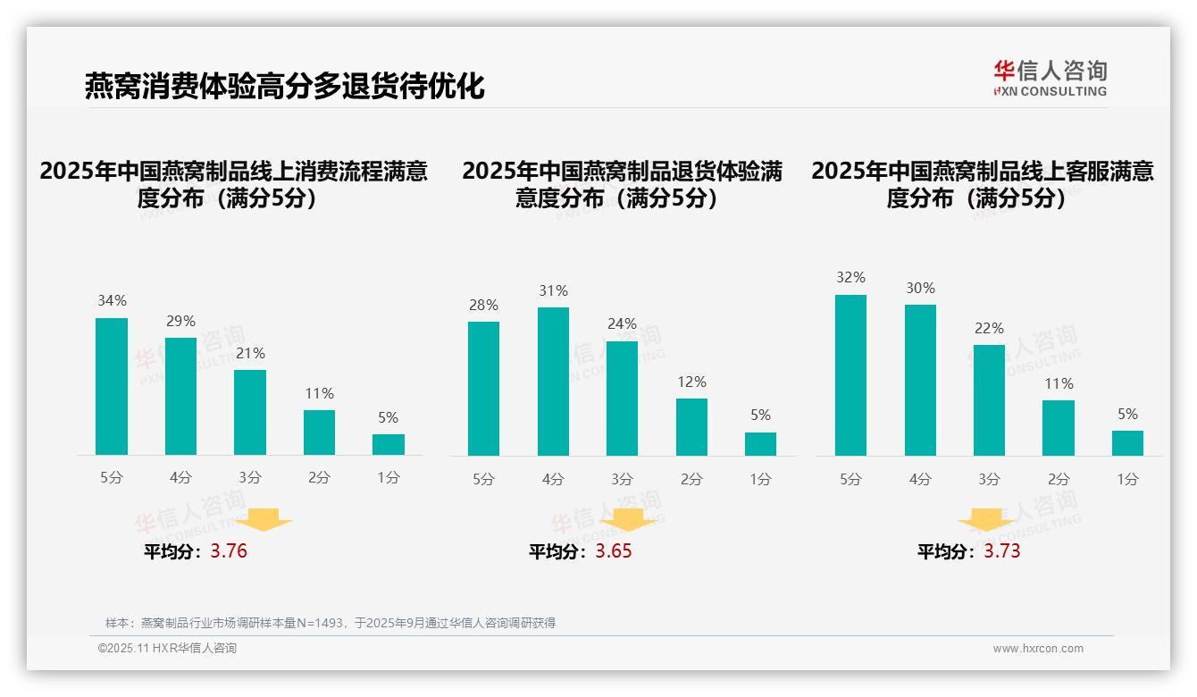 39%消费者信赖亲友口碑推荐——华信人咨询数据解读-2025年11月-燕窝制品-38