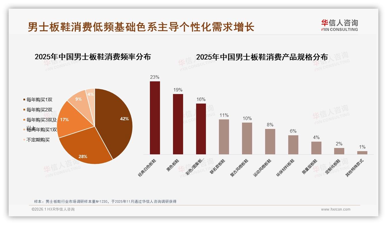 男士板鞋42%年购1双低频化，品牌急拓复购场景——华信人咨询趋势雷达报告-2026年1月-男士板鞋-38