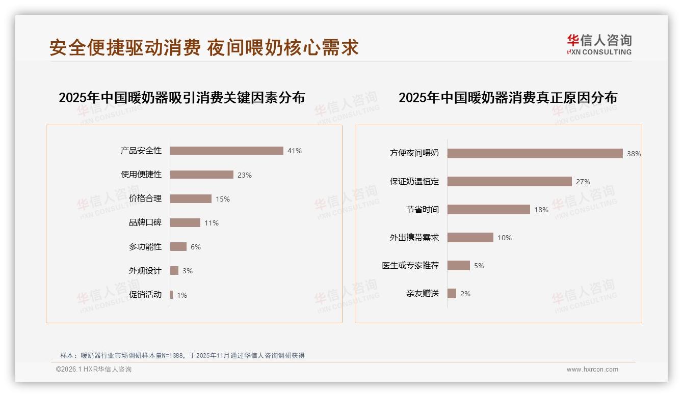 华信人咨询暖奶器趋势报告：73%消费者线上买暖奶器，母婴安全便捷成首需-2026年1月-暖奶器-38