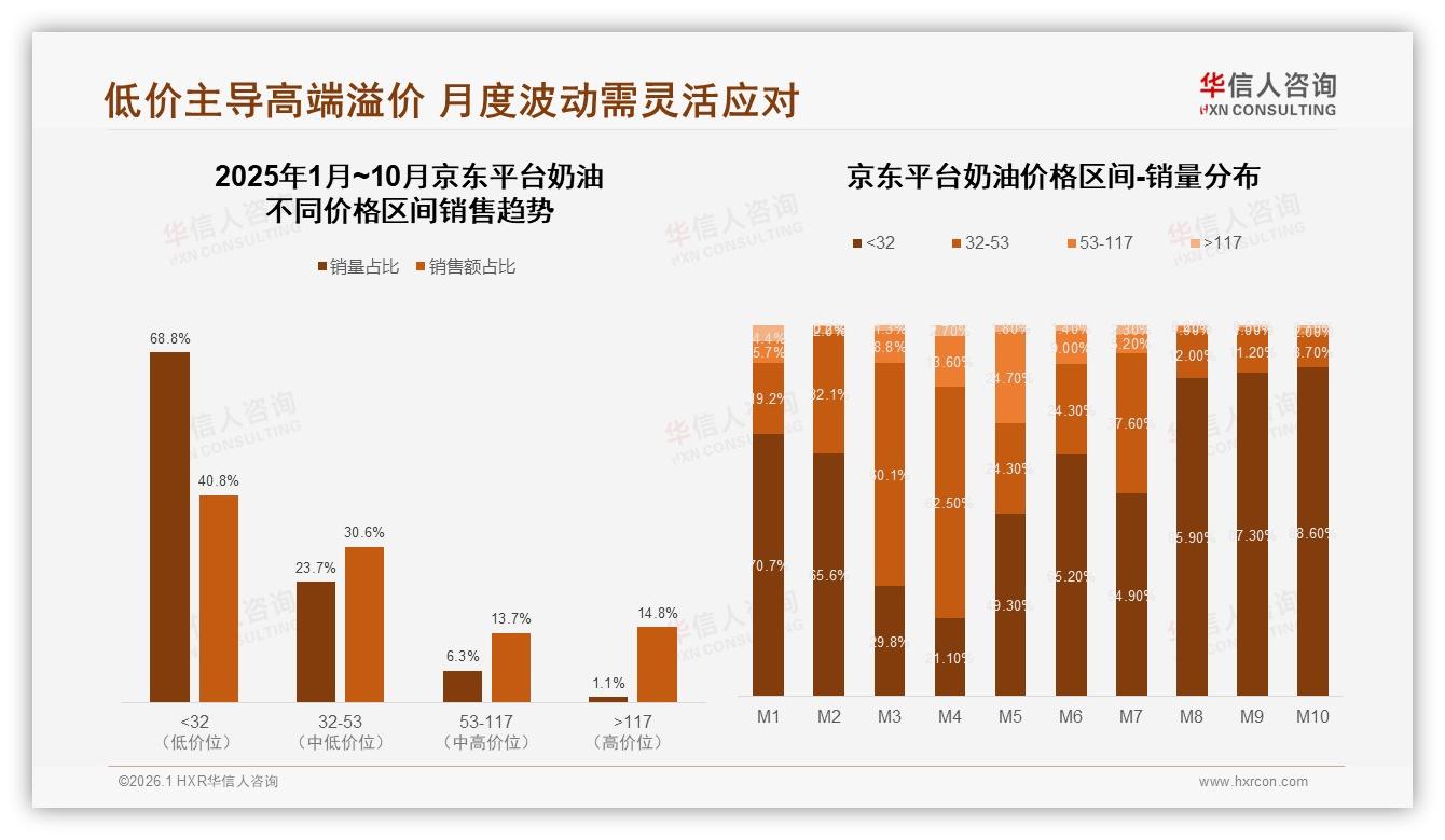 京东奶油低价68%销量占比仅40%销售额，品牌急需结构升级——华信人咨询趋势雷达报告-2026年1月-奶油-38