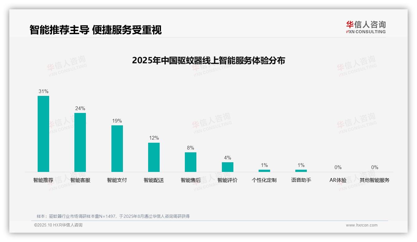 41%驱蚊器消费者依赖亲友推荐——华信人咨询市场研究报告-2025年10月-驱蚊器-38