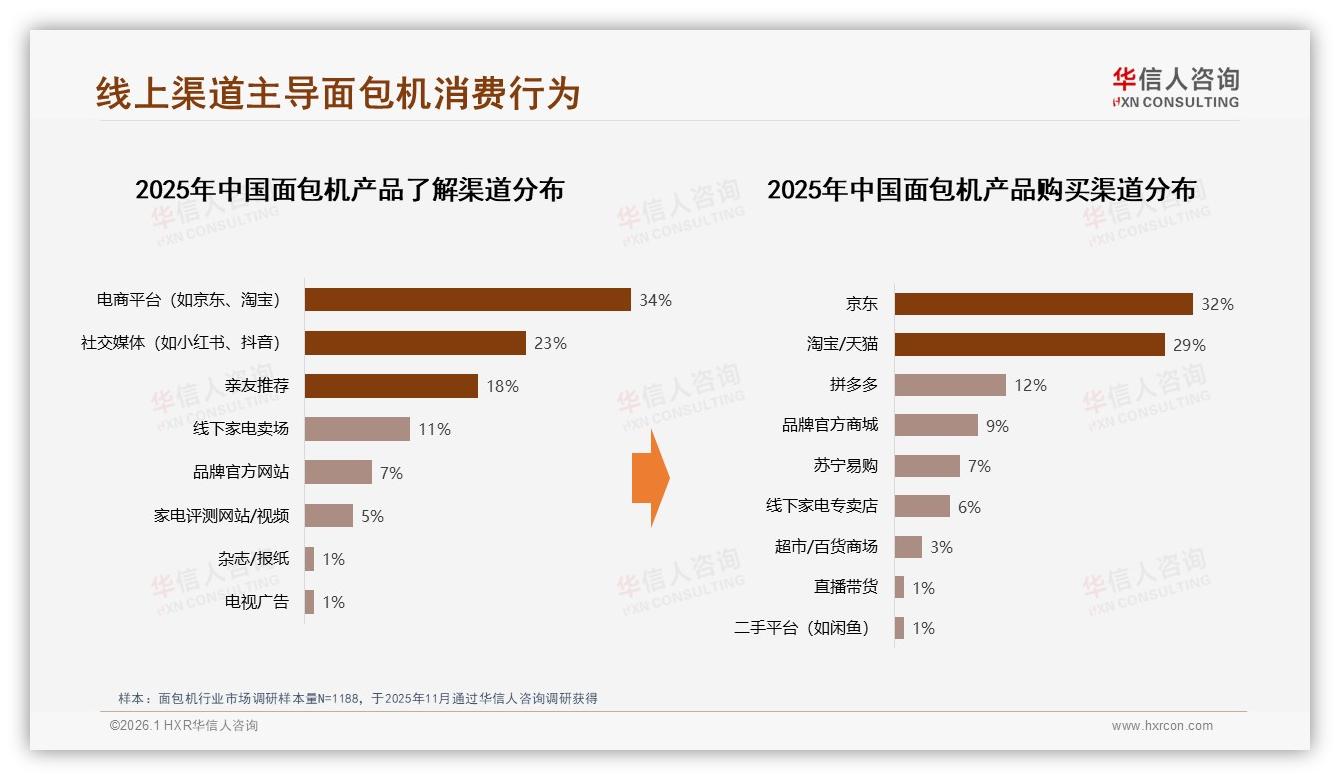 华信人咨询独家披露：京东32%淘宝29%双巨头，面包机线上渠道攻守道-2026年1月-面包机-38