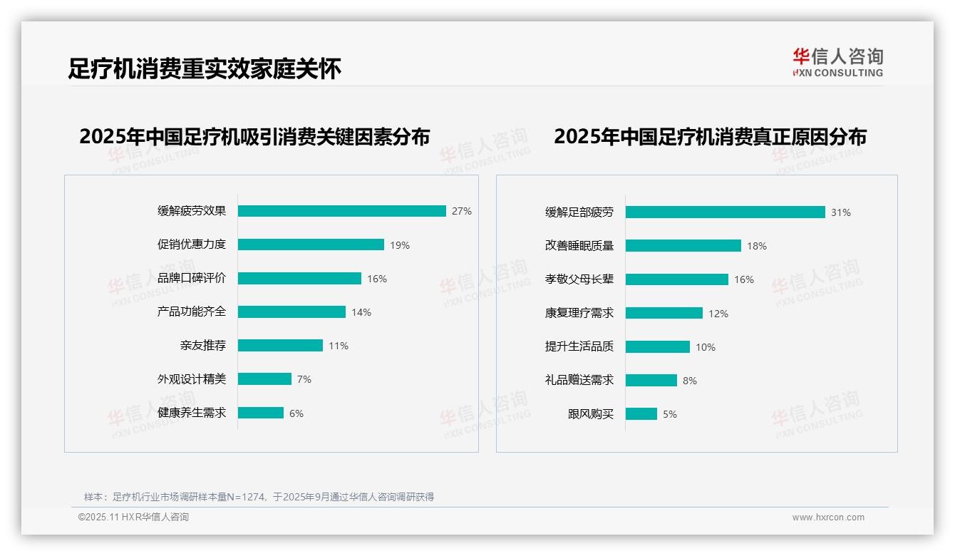 60%消费者愿意推荐足疗机——华信人咨询市场研究报告-2025年11月-足疗机-38