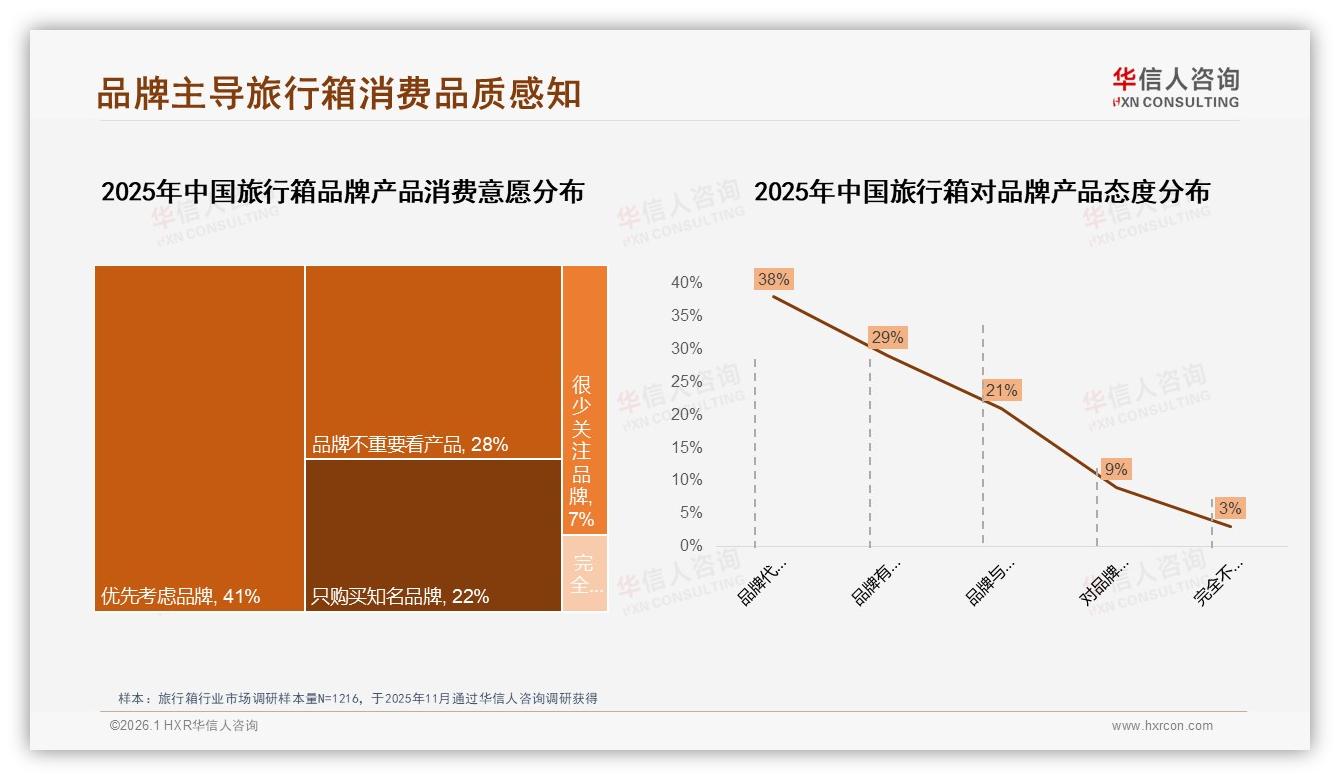 华信人咨询品类洞察：63%消费者高度依赖品牌选旅行箱-2026年1月-旅行箱-38