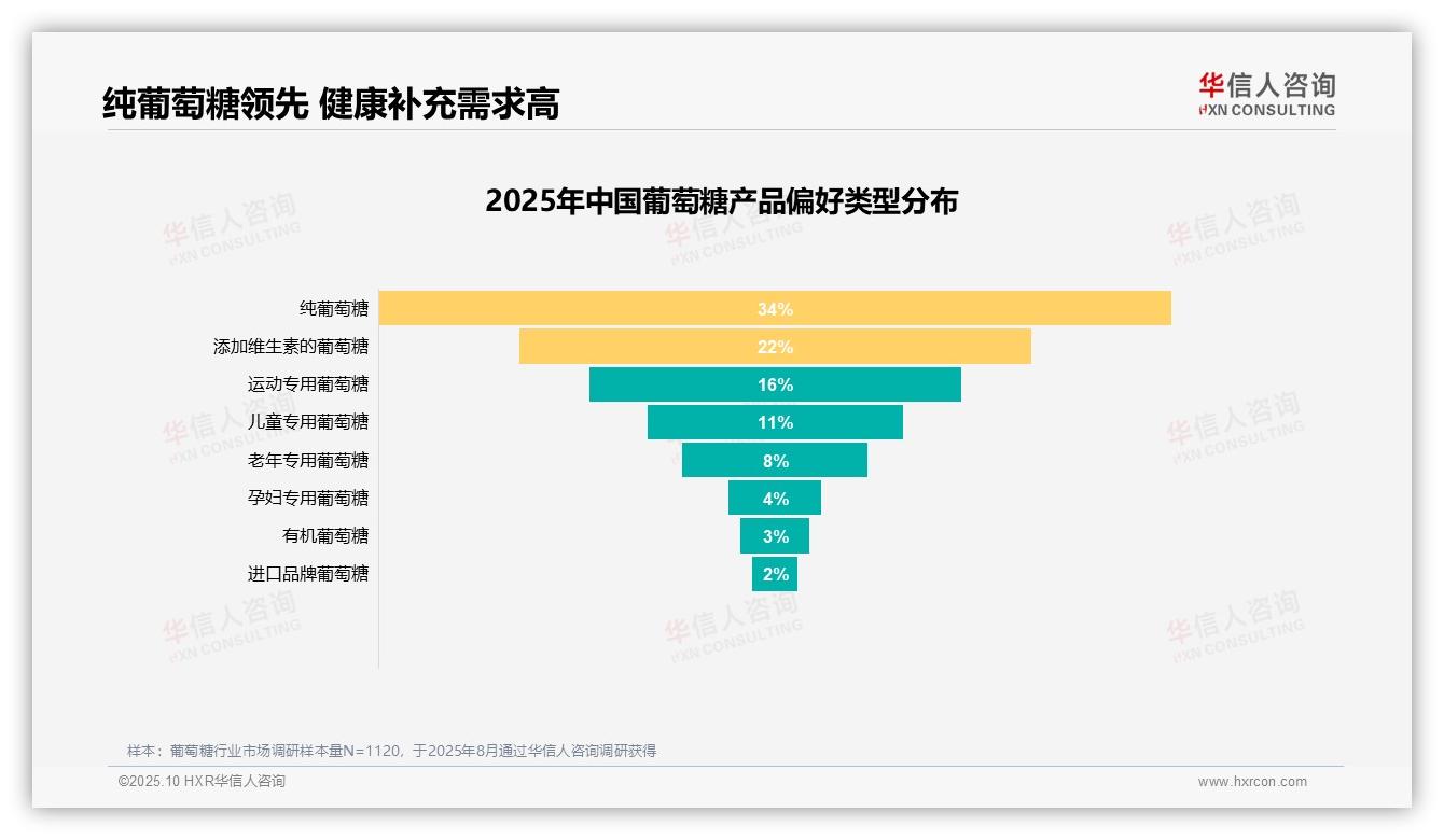 权威印证：华信人咨询调研报告确认31%消费者因快速补充能量选择葡萄糖-2025年10月-葡萄糖-38